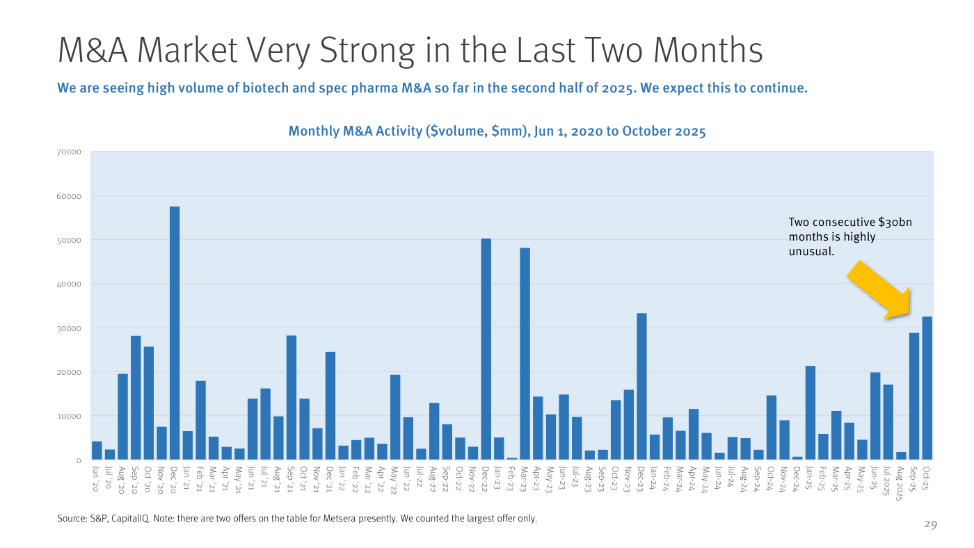M&A Market Very Strong in the Last Two Months. We are seeing high volume of biotech and spec pharma M&A so far in the second half of 2025. We expect this to continue. Monthly M&A Activity ($volume, $mm), Jun 1 2020 to October 2025. Highlights: Dec '20 $58B (Astellas-Mirati). Sep '21 $28B. Dec '22 $50B. Mar '23 $48B. Dec '23 $33B. Oct '24 $11B. Sep '25 $29B. Oct '25 $32B (two consecutive $30bn months is highly unusual). Source: S&P, CapitalIQ.