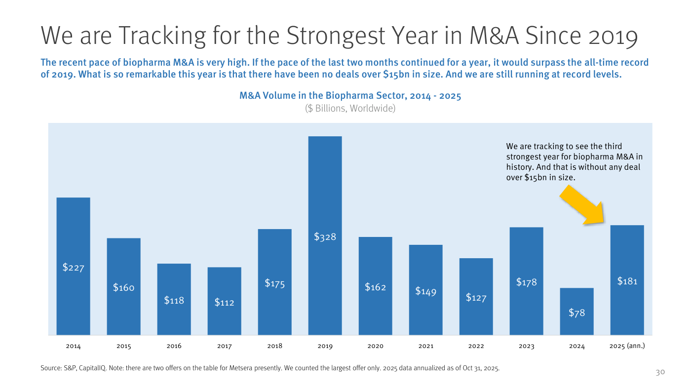 We are Tracking for the Strongest Year in M&A Since 2019. The recent pace of biopharma M&A is very high. If the pace of the last two months continued for a year, it would surpass the all-time record of 2019. What is so remarkable this year is that there have been no deals over $15bn in size. And we are still running at record levels. M&A Volume in the Biopharma Sector, 2014-2025 ($ Billions, Worldwide). Annual: 2014 $227B, 2015 $160B, 2016 $118B, 2017 $112B, 2018 $175B, 2019 $328B (record), 2020 $162B, 2021 $149B, 2022 $127B, 2023 $178B, 2024 $78B, 2025 (annualized) $181B. We are tracking to see the third strongest year for biopharma M&A in history. And that is without any deal over $15bn in size. Source: S&P, CapitalIQ.