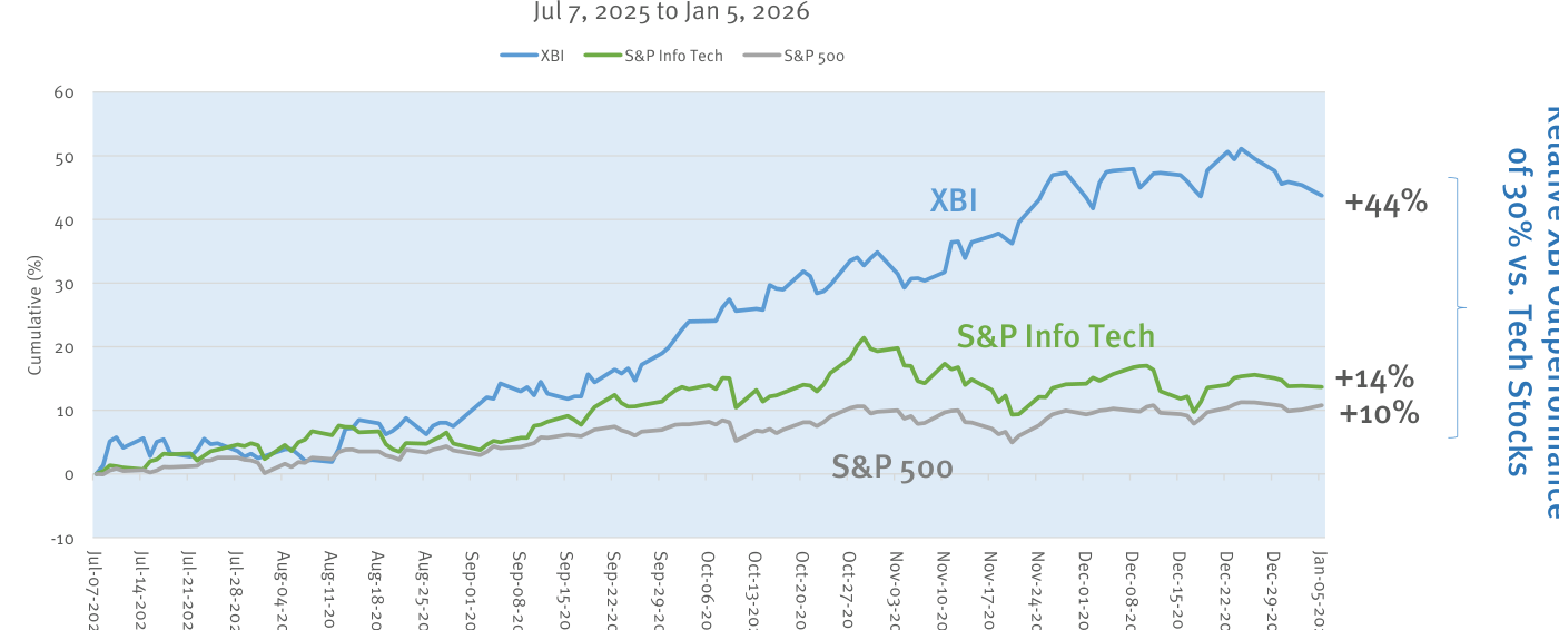 Gráfico de líneas que muestra la rentabilidad acumulada del índice biotecnológico XBI frente al S&P 500 y al índice S&P de tecnología de la información, del 7 de julio de 2025 al 5 de enero de 2026. Las tres líneas arrancan juntas y se separan a partir de septiembre: la línea azul del XBI se dispara hasta un máximo cercano al 50% antes de cerrar en +44%, muy por encima de la línea verde del S&P Info Tech (+14%) y de la línea gris del S&P 500 (+10%). Un texto lateral destaca una sobrerrentabilidad relativa del XBI del 30% frente a la tecnología.