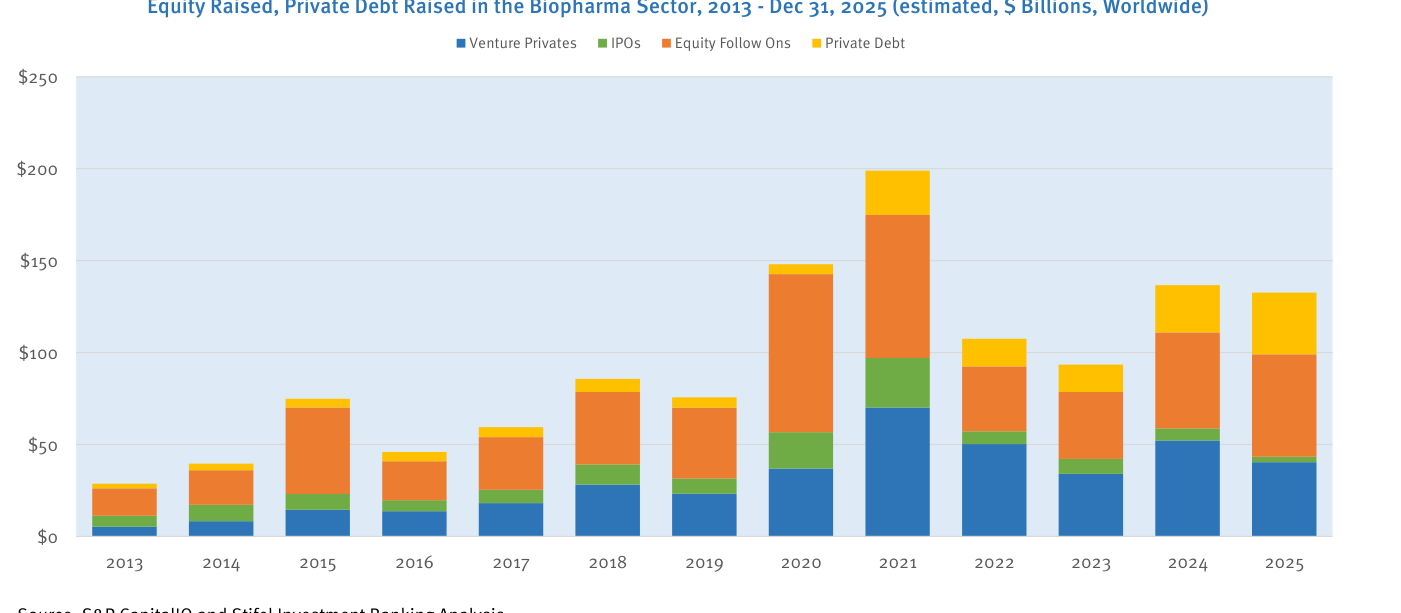 Gráfico de barras apiladas que muestra el capital captado y la deuda privada en el sector biofarmacéutico de 2013 a diciembre de 2025, en miles de millones de dólares a escala mundial, con cuatro segmentos por color: capital riesgo privado (azul), salidas a bolsa (verde), ampliaciones de capital (naranja) y deuda privada (amarillo). El total crece desde unos 28.000 millones en 2013 hasta un máximo cercano a 200.000 millones en 2021, cae en los años siguientes y se sitúa en torno a 133.000 millones en 2025, con un peso creciente de la deuda privada.