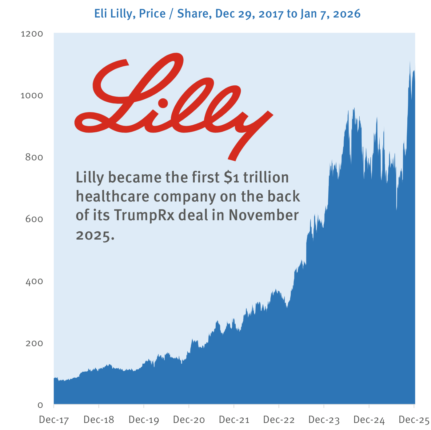 Gráfico de área en azul que muestra el precio por acción de Eli Lilly desde el 29 de diciembre de 2017 hasta el 7 de enero de 2026, con el logotipo rojo de Lilly superpuesto. La cotización se mantiene relativamente baja hasta aproximadamente 2021, comienza un ascenso pronunciado y termina disparándose hacia un máximo superior a 1.000 dólares por acción a finales de 2025. Un recuadro destaca que Lilly se convirtió en la primera compañía sanitaria de un billón de dólares de capitalización gracias a su acuerdo TrumpRx de noviembre de 2025.