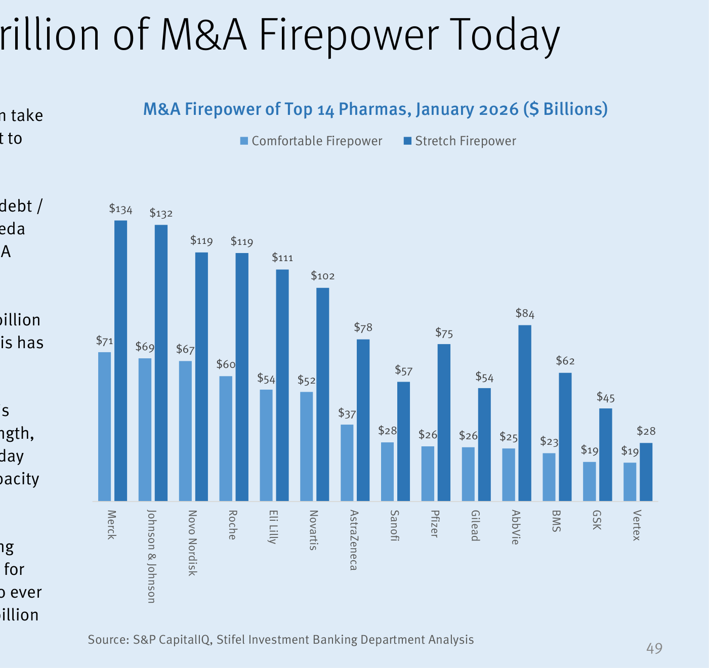 Gráfico de barras agrupadas que muestra la potencia de fuego para fusiones de las 14 mayores farmacéuticas en enero de 2026, en miles de millones de dólares, distinguiendo entre potencia cómoda (azul claro) y potencia estirada (azul oscuro). Merck lidera con 71.000 millones de potencia cómoda y 134.000 de estirada, seguida de Johnson & Johnson (69.000 y 132.000), Novo Nordisk (67.000 y 119.000), Roche (60.000 y 119.000), Eli Lilly (54.000 y 111.000) y Novartis (52.000 y 102.000), descendiendo hasta GSK y Vertex.