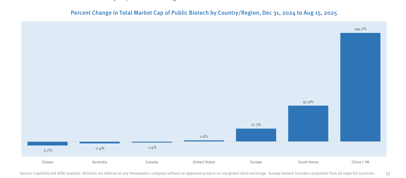 Bar chart de la página 17: "Percent Change in Total Market Cap of Public Biotech by Country/Region, Dec 31, 2024 to Aug 15, 2025" — barras verticales para 7 países/regiones: Taiwan -5,2%, Australia -2,4%, Canada -1,4%, United States +1,6%, Europe +17,3%, South Korea +47,9%, China/HK +144,7%. Fuente CapitalIQ y Stifel analysis. Note: Biotechs defined as therapeutics companies without an approved product.