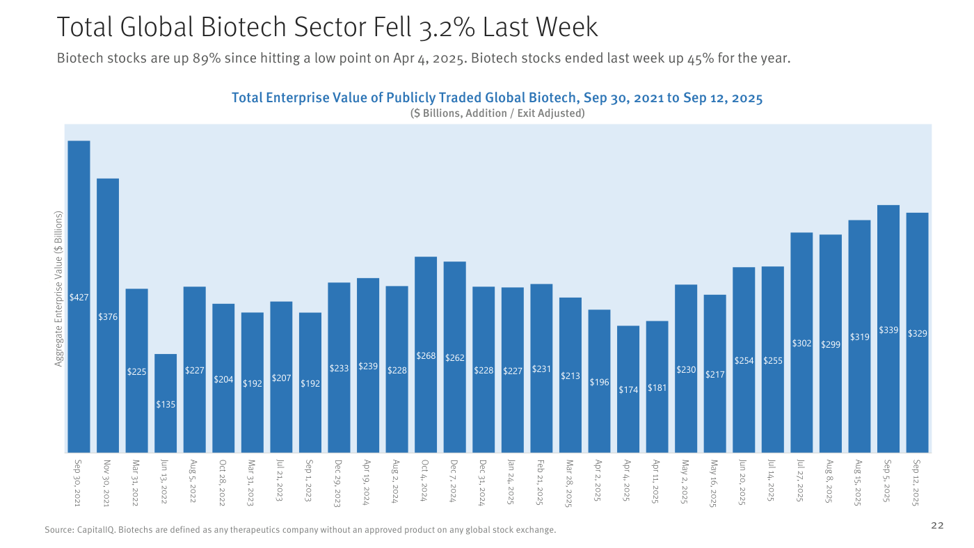 Valor de empresa agregado del biotech cotizado global, de septiembre de 2021 a septiembre de 2025 (en miles de millones de dólares, ajustado por entradas y salidas). Tras el pico de 427.000 millones de finales de 2021 y la travesía por el desierto de 2022-2024, la serie toca suelo en 174.000 millones el 4 de abril de 2025 y se dispara hasta 329.000 millones el 12 de septiembre de 2025, tras un máximo reciente de 339.000 millones. Fuente: CapitalIQ y análisis de Stifel.
