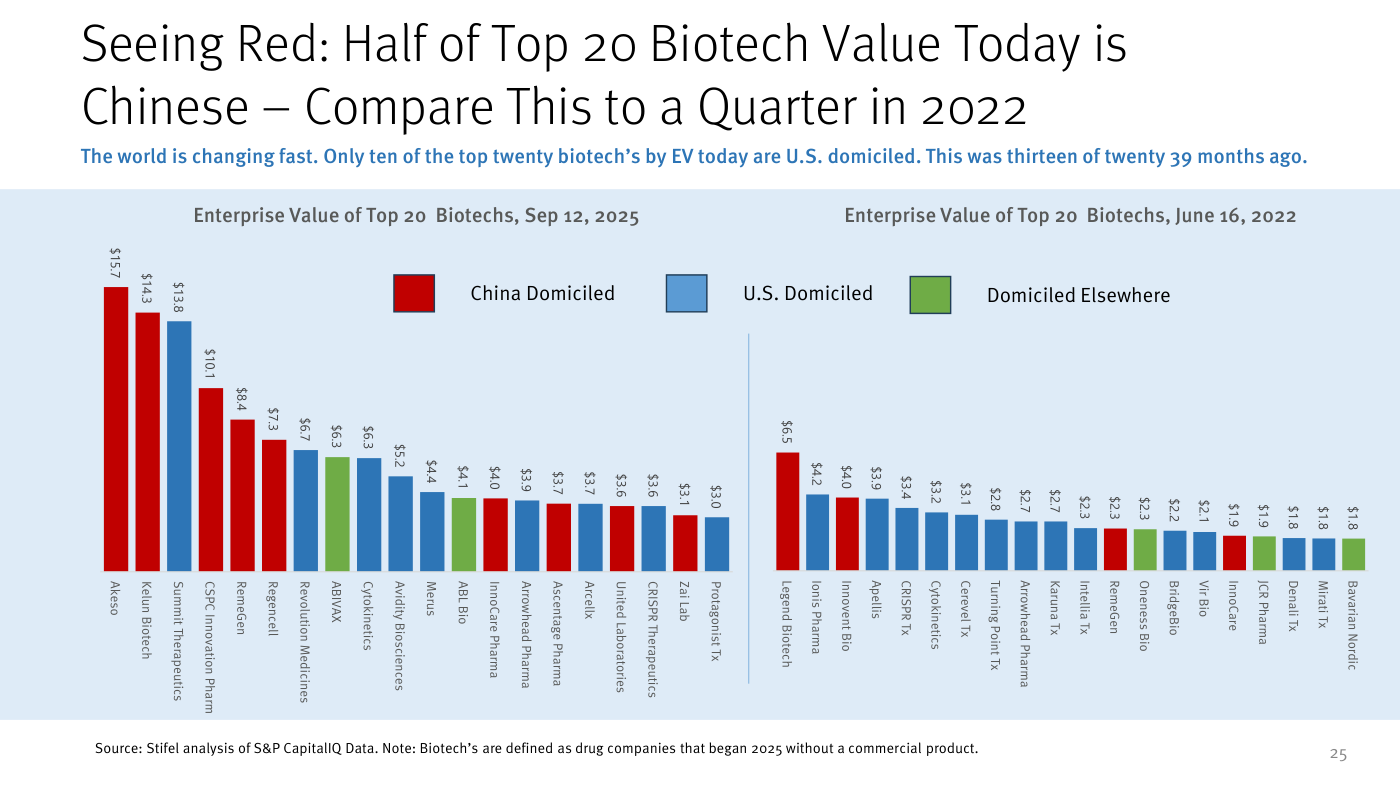 Comparación del top 20 de biotech por valor de empresa entre el 12 de septiembre de 2025 (izquierda) y el 16 de junio de 2022 (derecha), con las compañías chinas en rojo, las estadounidenses en azul y el resto en verde. En 2025, las dos primeras —Akeso (15.700 millones) y Kelun Biotech (14.300 millones)— son chinas, seguidas de la estadounidense Summit Therapeutics (13.800 millones), y buena parte de la lista es china; en 2022 dominaban las estadounidenses, encabezadas por Legend Biotech (6.500 millones). Fuente: análisis de Stifel sobre datos de S&P CapitalIQ.