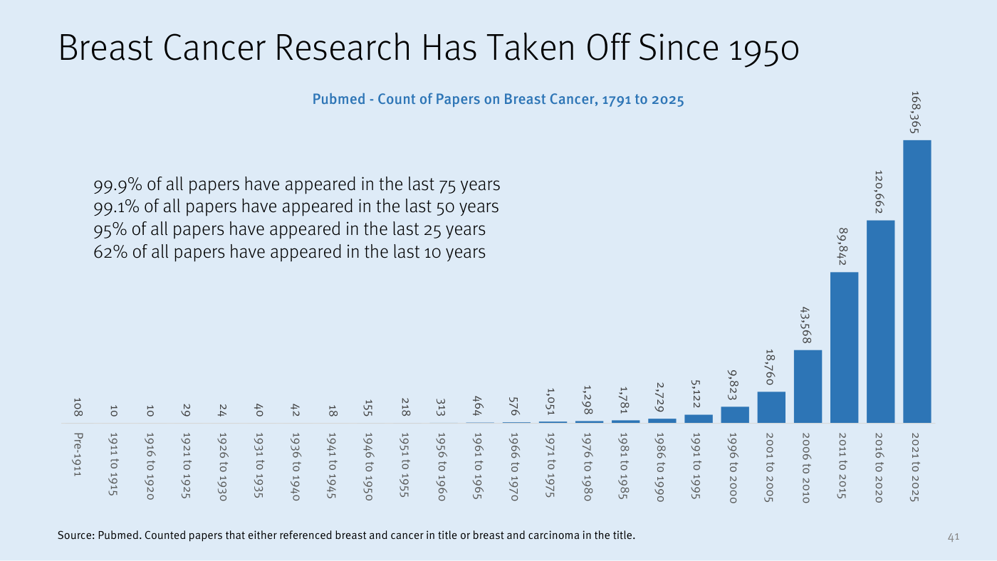 Gráfico de barras del informe de Stifel "Breast Cancer Research Has Taken Off Since 1950", con datos de PubMed sobre el recuento de artículos publicados sobre cáncer de mama entre 1791 y 2025, agrupados por quinquenios. Las barras son minúsculas hasta mediados del siglo XX (108 antes de 1911, decenas hasta los años cuarenta) y se disparan al final: 18.760 en 2001-2005, 43.568 en 2006-2010, 89.842 en 2011-2015, 120.662 en 2016-2020 y 168.365 en 2021-2025. El texto destaca que el 99,9% de todos los artículos han aparecido en los últimos 75 años, el 99,1% en los últimos 50, el 95% en los últimos 25 y el 62% en los últimos 10.