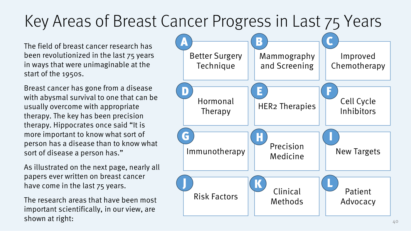 Diapositiva del informe de Stifel "Key Areas of Breast Cancer Progress in Last 75 Years". Una cuadrícula con doce áreas etiquetadas de la A a la L recoge los frentes de progreso: A) mejor técnica quirúrgica, B) mamografía y cribado, C) mejor quimioterapia, D) terapia hormonal, E) terapias anti-HER2, F) inhibidores del ciclo celular, G) inmunoterapia, H) medicina de precisión, I) nuevas dianas, J) factores de riesgo, K) métodos clínicos y L) defensa del paciente. El texto subraya que el campo se ha revolucionado en formas inimaginables a comienzos del periodo.