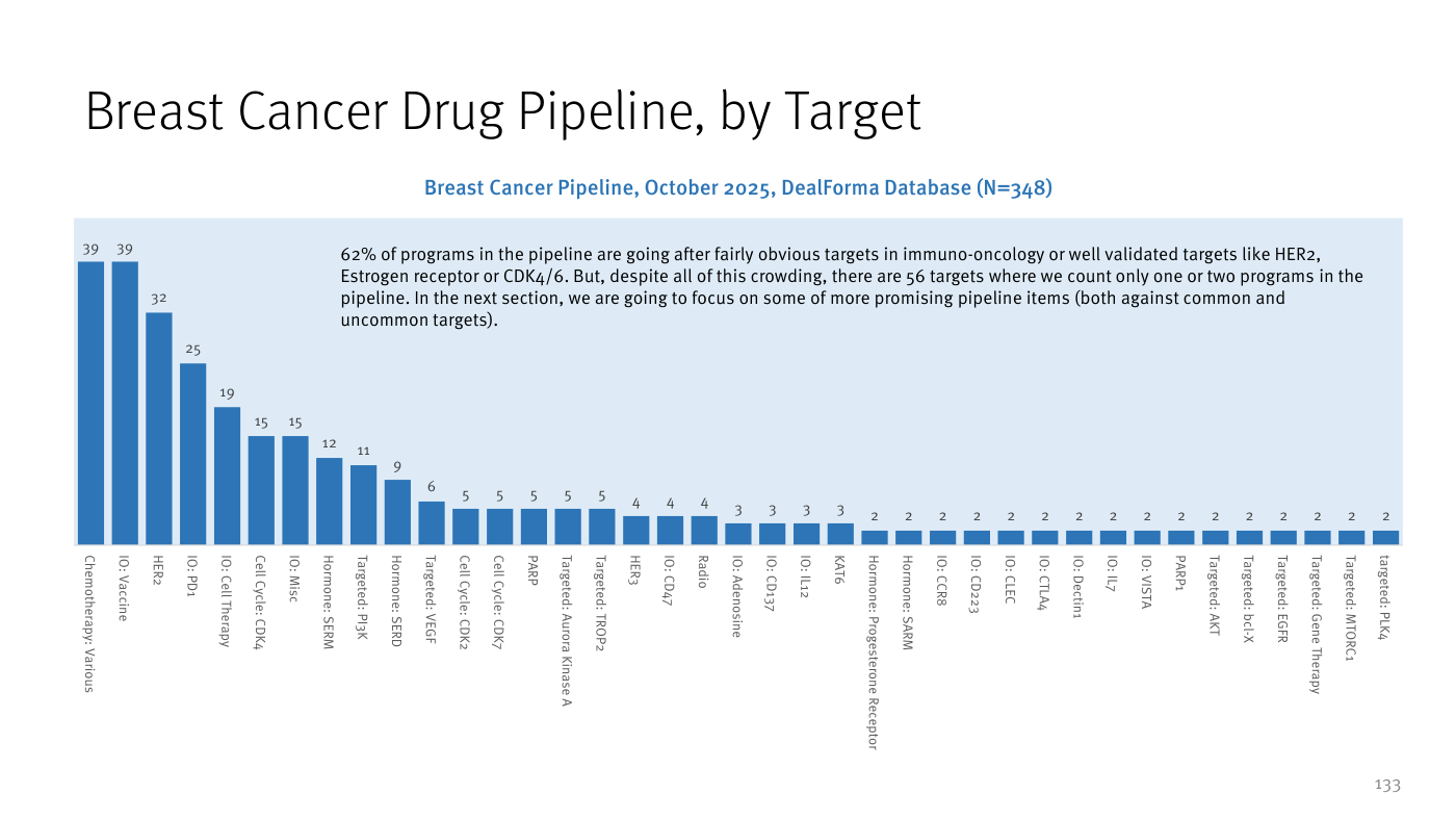 Gráfico de barras del informe de Stifel "Breast Cancer Drug Pipeline, by Target", con datos de la base DealForma de octubre de 2025 (N=348 programas). El número de programas por diana cae rápidamente desde las más concurridas —Chemotherapy: Various con 39, IO: Vaccine con 39, HER2 con 32, IO: PD1 con 25, IO: Cell Therapy con 19, Cell Cycle CDK4 e IO: Misc con 15 cada una, Hormone SERM con 12 y Targeted PI3K con 11— hasta una larguísima cola de decenas de dianas con solo 2 ó 3 programas cada una. El texto indica que el 62% de los programas persigue dianas obvias y que hay 56 dianas con solo uno o dos programas.