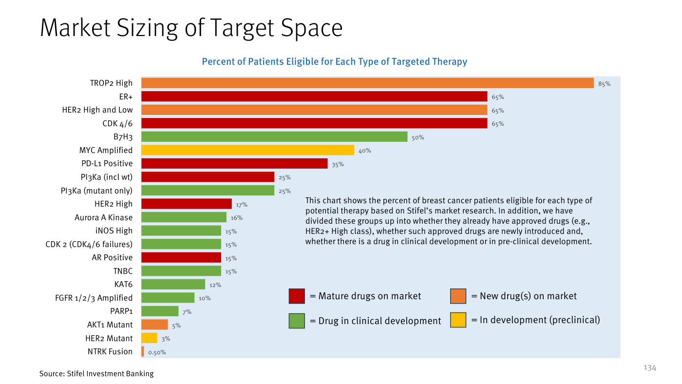 Gráfico de barras horizontales del informe de Stifel "Market Sizing of Target Space", subtitulado "Percent of Patients Eligible for Each Type of Targeted Therapy", según la investigación de mercado de Stifel. De mayor a menor: TROP2 High 85%, ER+ 65%, HER2 High and Low 65%, CDK 4/6 65%, B7H3 50%, MYC Amplified 40%, PD-L1 Positive 35%, PI3Ka (incl wt) 25%, PI3Ka (mutant only) 25%, HER2 High 17%, Aurora A Kinase 16%, iNOS High 15%, CDK 2 (fallos de CDK4/6) 15%, AR Positive 15%, TNBC 15%, KAT6 12%, FGFR 1/2/3 Amplified 10%, PARP1 7%, AKT1 Mutant 5%, HER2 Mutant 3% y NTRK Fusion 0,50%. Un código de color distingue dianas con fármacos maduros en el mercado (rojo), fármacos nuevos en el mercado (naranja), fármacos en desarrollo clínico (verde) y en desarrollo preclínico (amarillo).
