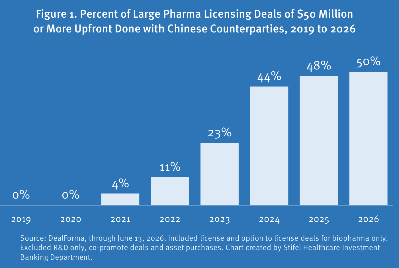 Gráfico de barras de Stifel titulado "Figure 1. Percent of Large Pharma Licensing Deals of $50 Million or More Upfront Done with Chinese Counterparties, 2019 to 2026", con barras que crecen desde 0% en 2019 y 2020, 4% en 2021, 11% en 2022, 23% en 2023, 44% en 2024, 48% en 2025 y 50% en 2026. Fuente: DealForma, a 13 de junio de 2026.