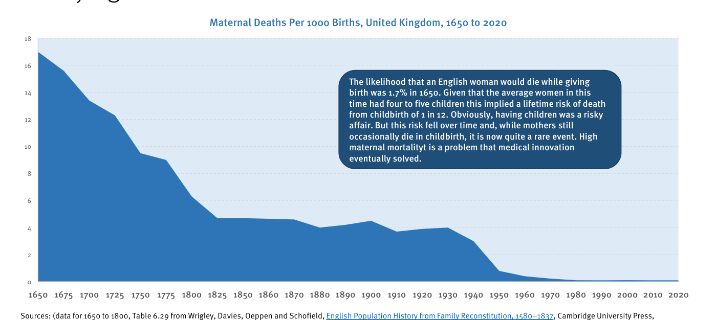 Chart de la página 14: "Maternal Deaths Per 1000 Births, United Kingdom, 1650 to 2020" — área chart desde 1650 a 2020. Datos: 17 muertes por 1000 nacimientos en 1650, declinando gradualmente a 12 en 1750, 9 en 1825, 5 en 1850, plateau ~4 hasta 1930, descenso brusco a 1 en 1950, ~0 en 2020. Cuadro de texto: 'The likelihood that an English woman would die while giving birth was 1.7% in 1650. Given that the average women in this time had four to five children this implied a lifetime risk of death from childbirth of 1 in 12. Obviously, having children was a risky affair. But this risk fell over time and, while mothers still occasionally die in childbirth, it is now quite a rare event. High maternal mortality is a problem that medical innovation eventually solved.' Fuente Wrigley/Davies/Oeppen/Schofield, English Population History from Family Reconstitution, 1580-1837, Cambridge University Press.
