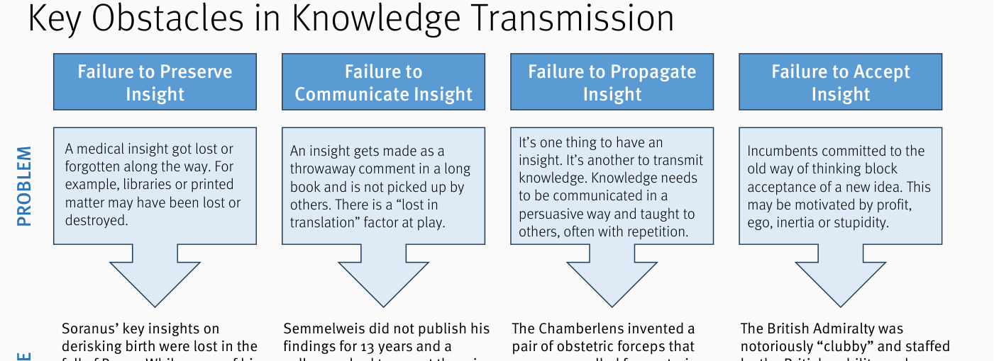 Slide de la página 37: "Key Obstacles in Knowledge Transmission" — 4 paneles azules: (1) "Failure to Preserve Insight" — A medical insight got lost or forgotten along the way. For example, libraries or printed matter may have been lost or destroyed. Ejemplo: Soranus' key insights on derisking birth were lost in the fall of Rome; (2) "Failure to Communicate Insight" — An insight gets made as a throwaway comment in a long book and is not picked up by others. There is a 'lost in translation' factor at play. Ejemplo: Semmelweis did not publish his findings for 13 years; (3) "Failure to Propagate Insight" — It's one thing to have an insight. It's another to transmit knowledge. Knowledge needs to be communicated in a persuasive way and taught to others, often with repetition. Ejemplo: The Chamberlens invented a pair of obstetric forceps that...; (4) "Failure to Accept Insight" — Incumbents committed to the old way of thinking block acceptance of a new idea. May be motivated by profit, ego, inertia or stupidity. Ejemplo: The British Admiralty was notoriously 'clubby' and staffed...