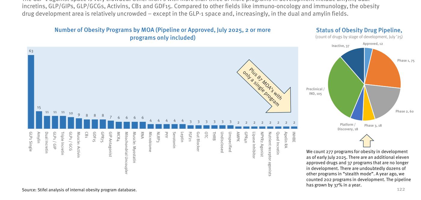 A la izquierda, número de programas de obesidad por mecanismo de acción (pipeline o aprobados, julio de 2025, solo se incluyen mecanismos con 2 o más programas), según la base de datos interna de Stifel: GLP-1 en solitario 63, amilina 15, doble incretina 11, GLP-1/GIP 11, triple incretina 11, GLP-1/GCG 10, músculo-activina 9, CB1 8, GDF15 8, GPR75 8, y una cola decreciente; el informe anota 87 mecanismos más con un único programa. A la derecha, distribución del pipeline por fase: aprobados 12, fase 1 75, fase 2 60, fase 3 18, plataforma/descubrimiento 18, preclínica/IND 105 e inactivos 37.