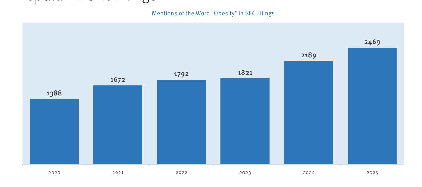 Menciones de la palabra "obesity" en los expedientes presentados ante la SEC, por año (fuente: buscador EDGAR de la SEC). La serie crece de forma sostenida: 1.388 en 2020, 1.672 en 2021, 1.792 en 2022, 1.821 en 2023, 2.189 en 2024 y 2.469 en 2025.