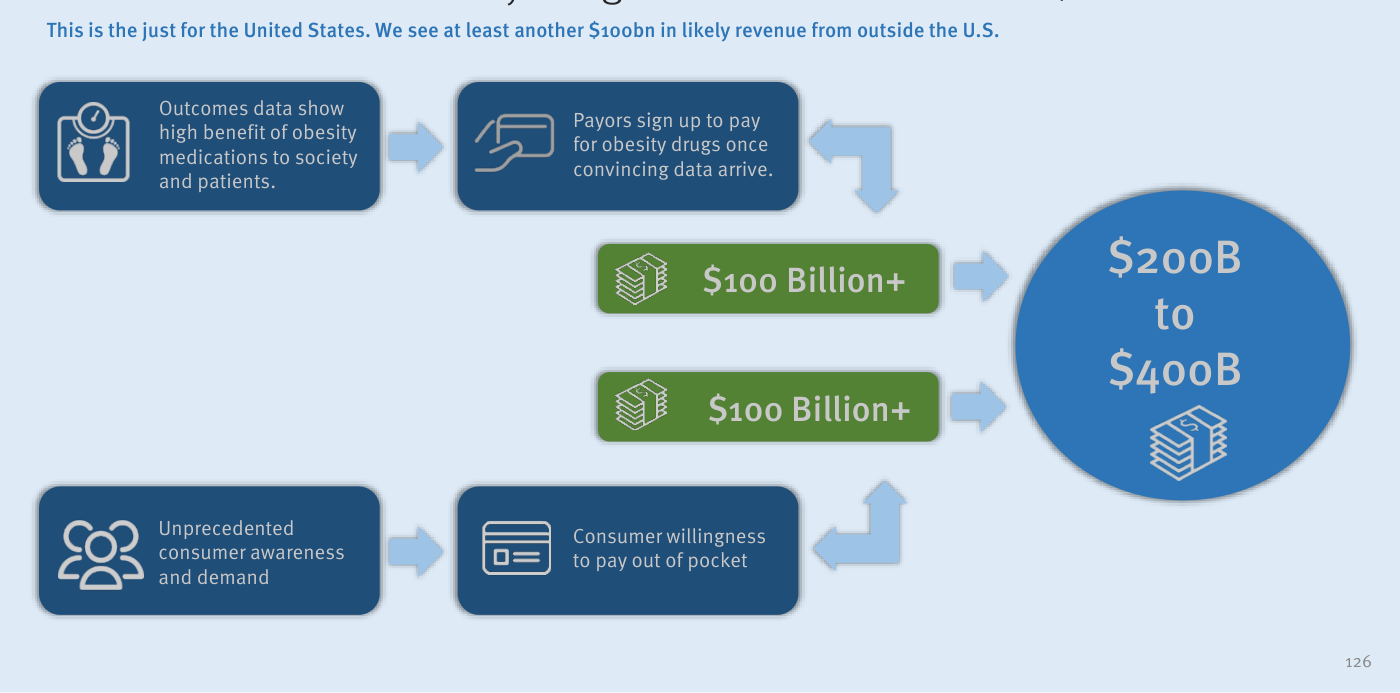 Esquema de Stifel sobre el tamaño del mercado estadounidense de fármacos contra la obesidad. Cuatro impulsores (datos de resultados en salud, disposición de los pagadores a financiarlos, conciencia y demanda del consumidor sin precedentes, y disposición del consumidor a pagar de su bolsillo) alimentan dos bloques de "más de 100.000 millones de dólares" cada uno, que convergen en una estimación de mercado de 200.000 a 400.000 millones. La nota aclara que esta cifra es solo para Estados Unidos y que se esperan al menos otros 100.000 millones fuera.