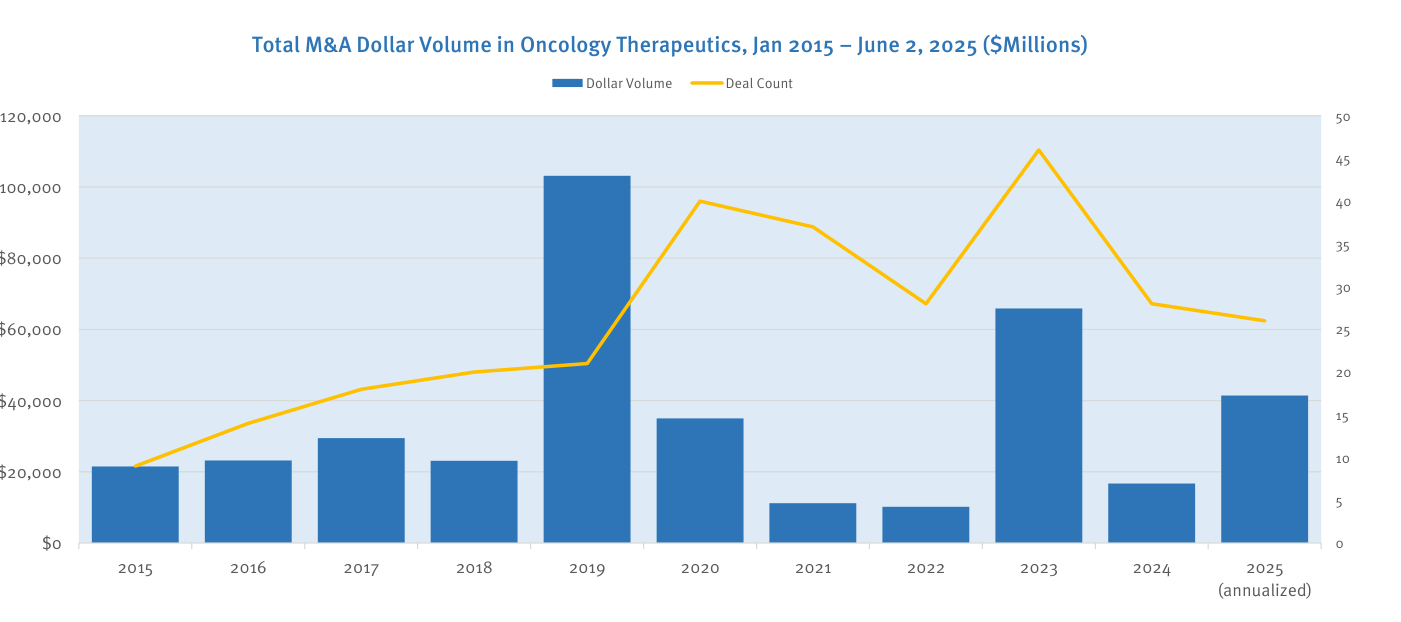 Gráfico combinado del volumen total de M&A en oncología de 2015 a 2025 (anualizado). Las barras azules miden el volumen en dólares (eje izquierdo, hasta 120.000 millones): el pico está en 2019, por encima de 100.000 millones; le siguen un valle profundo en 2021-2022 y un repunte a unos 66.000 millones en 2023. La línea amarilla mide el número de operaciones (eje derecho, hasta 50): sube de unas 10 en 2015 a un máximo cercano a 45 en 2023. Fuente: DealForma y Stifel Research.