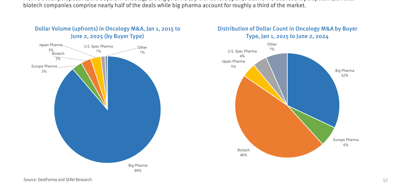 Dos gráficos circulares sobre los compradores en M&A oncológica entre 2015 y 2025. El de la izquierda, por volumen de dólares anticipados, está dominado por Big Pharma con el 89%, seguido de farma europea, biotech y farma japonesa con un 3% cada una, farma especializada de EE. UU. 1% y otros 1%. El de la derecha, por reparto del número de operaciones, lo encabeza Biotech con el 46%, seguido de Big Pharma con el 32%, otros 7%, farma europea 6%, farma japonesa 5% y farma especializada de EE. UU. 4%. Fuente: DealForma y Stifel Research.