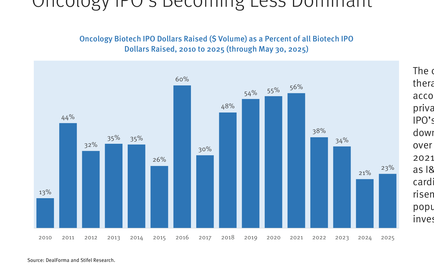 Gráfico de barras del dinero captado en salidas a bolsa de biotecnológicas oncológicas como porcentaje del total de IPO biotecnológicas, de 2010 a 2025. Tras un mínimo del 13% en 2010, sube a picos del 60% en 2016 y se mantiene alto (54% en 2019, 55% en 2020, 56% en 2021) antes de descender a 38% en 2022, 34% en 2023, 21% en 2024 y 23% en 2025. Fuente: DealForma y Stifel Research.
