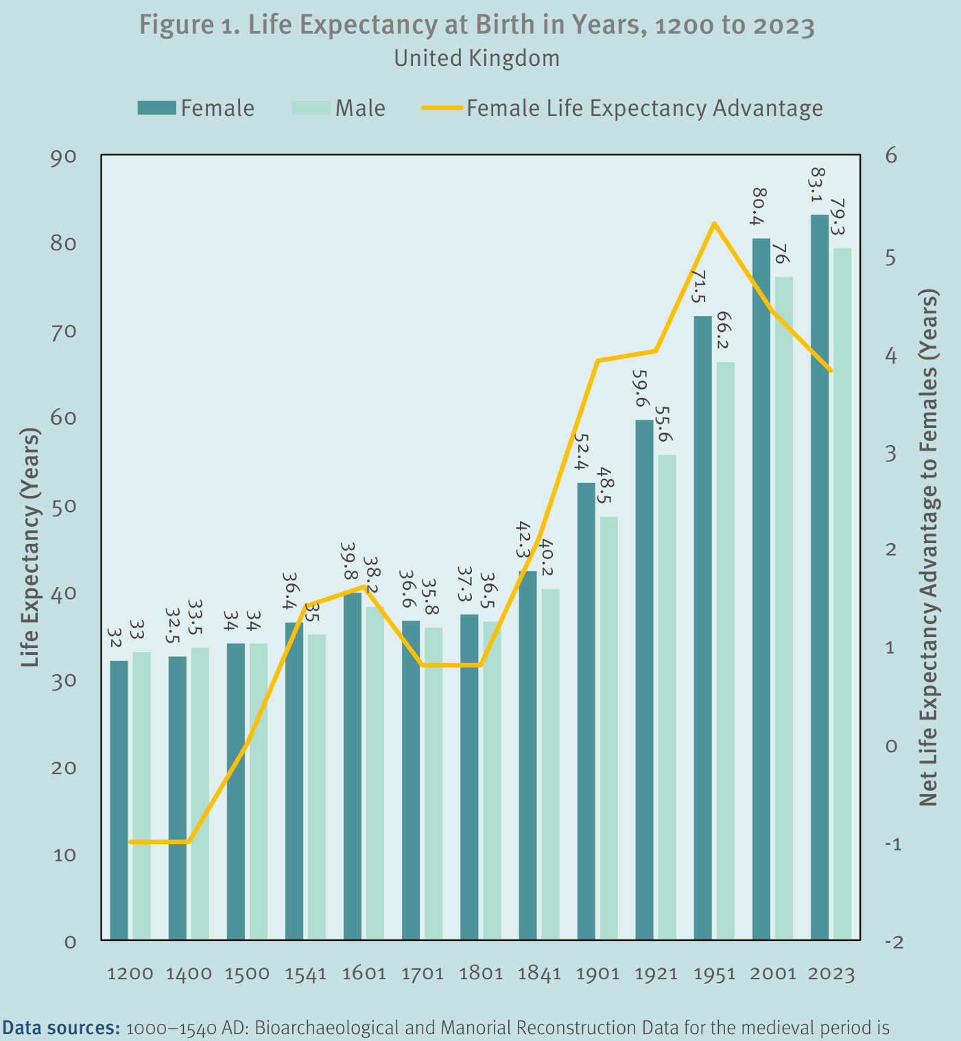 Gráfico de barras de la esperanza de vida al nacer en el Reino Unido entre 1200 y 2023, desglosada por sexo. Las barras femeninas (verde oscuro) y masculinas (verde claro) parten ambas en torno a los 32-34 años en la Edad Media, se estancan hasta 1801 y despegan a partir de 1841, alcanzando 83,1 años las mujeres y 79,3 los hombres en 2023. Una línea amarilla superpuesta mide la ventaja neta de esperanza de vida femenina, que es ligeramente negativa hacia 1200, cruza a positiva hacia 1500, alcanza su máximo (cerca de 5 años) hacia 1951 y se estrecha después hasta unos 4 años en 2023.