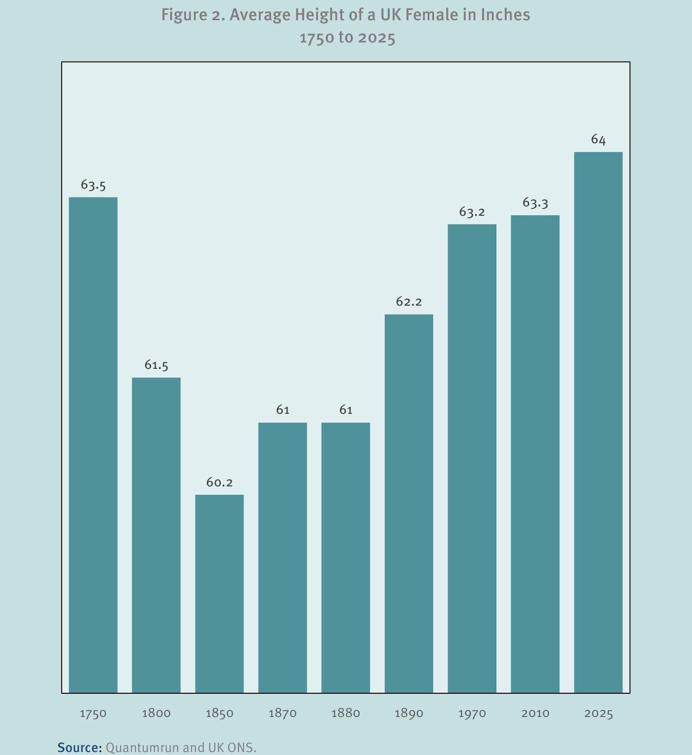 Gráfico de barras de la estatura media de la mujer británica en pulgadas entre 1750 y 2025. Parte de 63,5 pulgadas en 1750, cae a 61,5 en 1800 y toca fondo en 60,2 pulgadas (alrededor de 1,53 metros) en 1850, se estanca en 61 en 1870 y 1880, y luego se recupera de forma sostenida hasta 64 pulgadas en 2025. La forma del gráfico es una clara 'U': retroceso durante la primera mitad del siglo XIX y recuperación posterior.