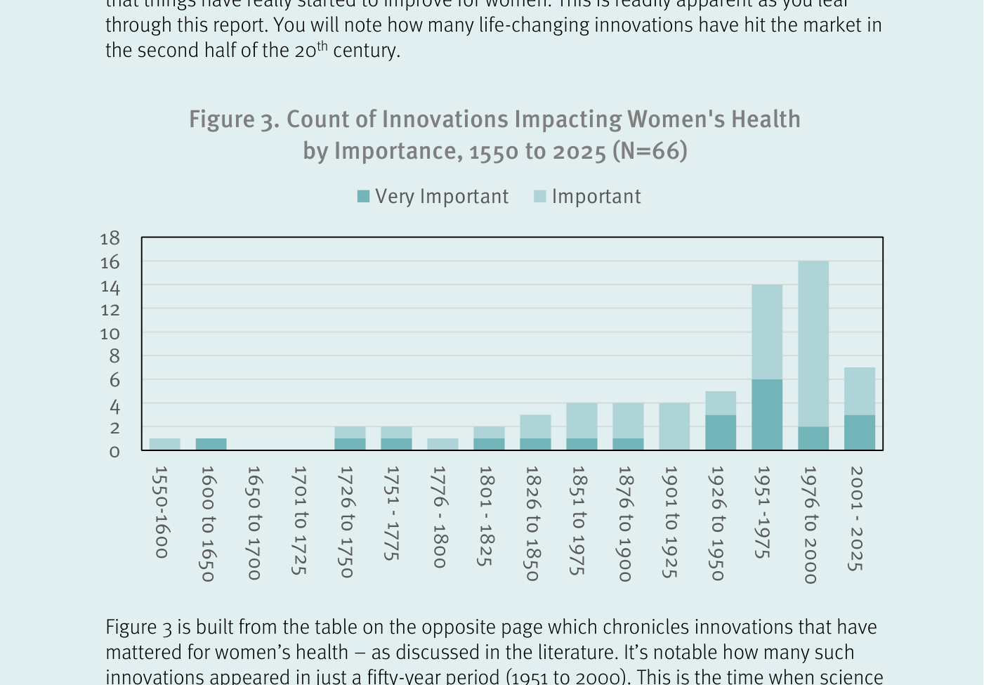 Gráfico de barras apiladas que cuenta el número de innovaciones que impactaron la salud femenina por periodo de 25 años, entre 1550 y 2025, distinguiendo entre 'Muy importantes' (verde oscuro) e 'Importantes' (verde claro), sobre un total de 66. Las barras son mínimas hasta 1900, crecen moderadamente entre 1901 y 1950, y se disparan en los dos periodos centrales del siglo XX: 14 innovaciones en 1951-1975 y 16 en 1976-2000, antes de caer a 7 en 2001-2025.