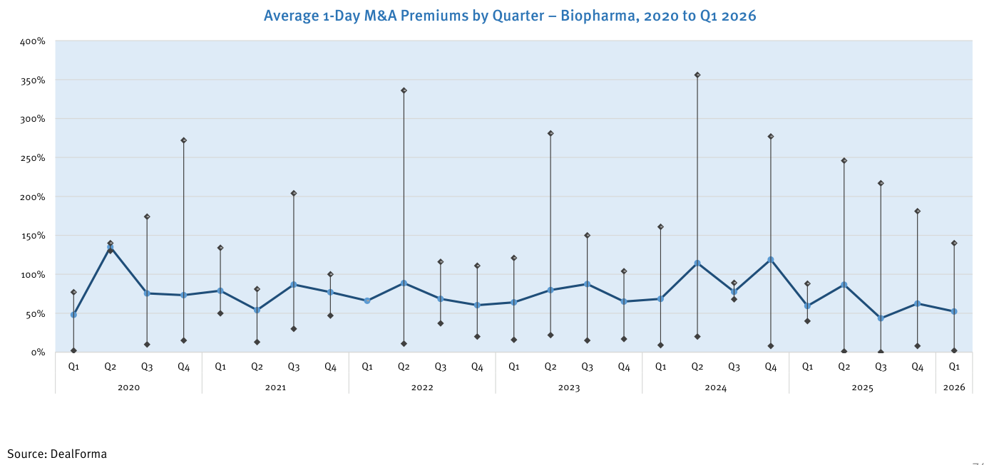Gráfico de líneas con dispersión de las primas medias a un día en M&A biopharma por trimestre (Average 1-Day M&A Premiums by Quarter) de 2020 al primer trimestre de 2026, en porcentaje. La línea central oscila mayoritariamente entre el 50% y el 120%, con marcadores de máximos y mínimos por trimestre que llegan a superar el 350% en algún caso. Fuente: DealForma.