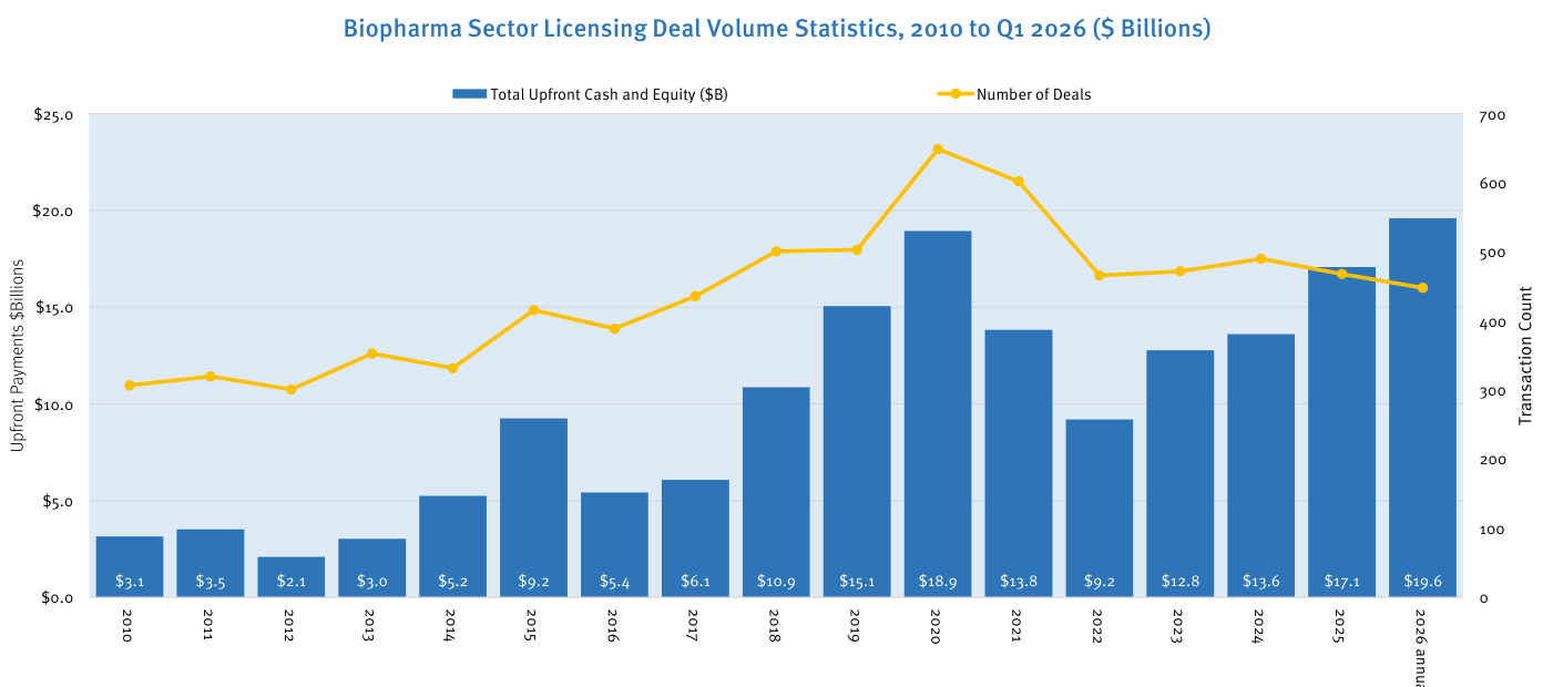 Gráfico combinado de barras y línea de las estadísticas de volumen de acuerdos de licencia en biopharma (Biopharma Sector Licensing Deal Volume Statistics) de 2010 al primer trimestre de 2026 anualizado. Las barras azules miden los pagos por adelantado totales en miles de millones (Total Upfront Cash and Equity), que suben hasta 19,6; la línea amarilla mide el número de operaciones (Number of Deals), que se mantiene por debajo de su pico de 2020. Fuente: DealForma Database.