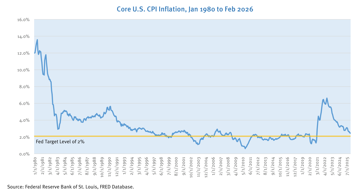 Serie de inflación subyacente de Estados Unidos desde enero de 1980 hasta febrero de 2026 (Core U.S. CPI Inflation), con el pico de doble dígito de los primeros ochenta, el repunte de 2022 por encima del 6% y el descenso reciente hacia la línea naranja del Fed Target Level of 2%. Fuente: Federal Reserve Bank of St. Louis, FRED Database.