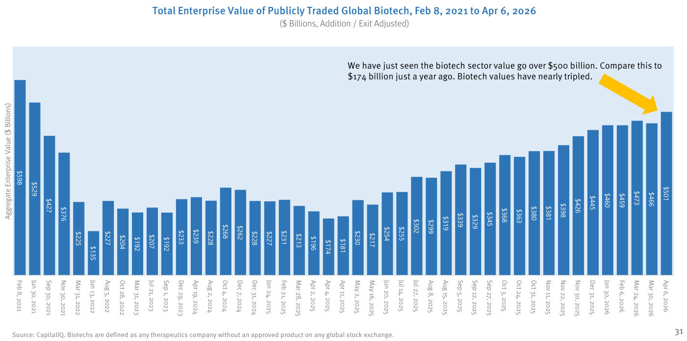 Gráfico de barras del valor empresarial agregado del biotech cotizado mundial (Total Enterprise Value of Publicly Traded Global Biotech) desde el 8 de febrero de 2021 hasta el 6 de abril de 2026, en miles de millones de dólares ajustado por entradas y salidas. La serie cae desde 598 dólares al inicio hasta un mínimo de 135, y luego sube de forma sostenida hasta 501 en abril de 2026, con una anotación que destaca el paso de 174.000 a más de 500.000 millones. Fuente: CapitalIQ.