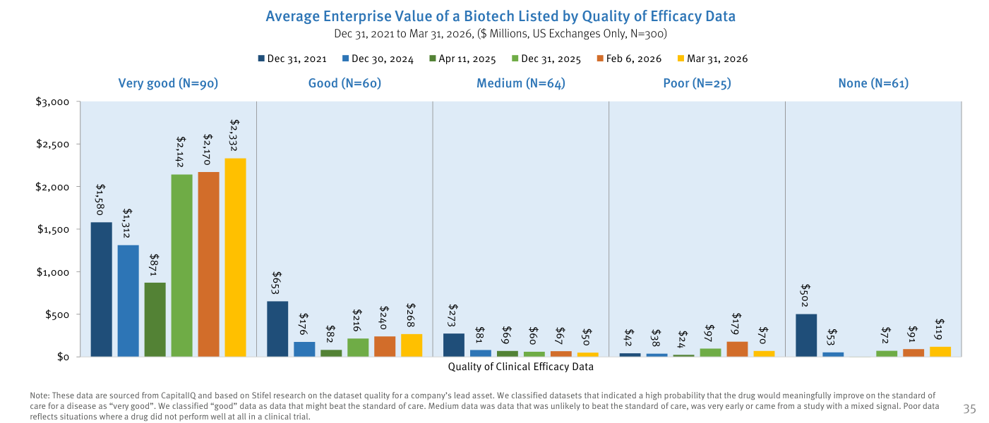Gráfico de barras agrupadas del valor empresarial medio de una biotech cotizada en EE.UU. según la calidad de los datos de eficacia clínica (Average Enterprise Value by Quality of Efficacy Data), de diciembre de 2021 a marzo de 2026, en millones de dólares, sobre 300 compañías. Cinco bloques (Very good N=90, Good N=60, Medium N=64, Poor N=25, None N=61). El bloque de datos muy buenos alcanza 2.332 dólares, frente a valores de dos y tres cifras en el resto. Fuente: CapitalIQ and Stifel research.