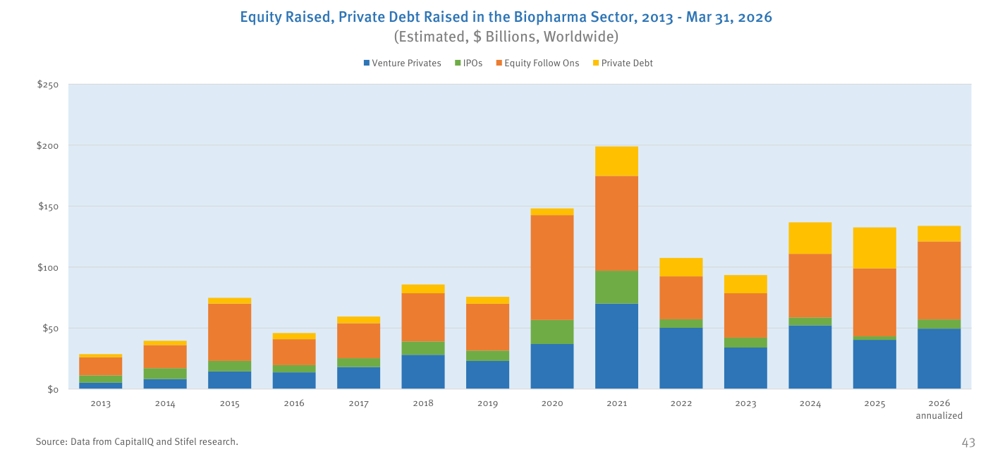 Gráfico de barras apiladas de la financiación del sector biopharma (Equity Raised, Private Debt Raised) desde 2013 hasta el primer trimestre de 2026 anualizado, en miles de millones de dólares a nivel mundial, con cuatro componentes (Venture Privates, IPOs, Equity Follow Ons, Private Debt). El año 2021 destaca con cerca de 200; los ejercicios recientes se sitúan en el entorno de 130-135. Fuente: Data from CapitalIQ and Stifel research.