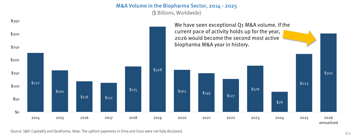 Gráfico de barras del volumen de fusiones y adquisiciones en el sector biopharma (M&A Volume in the Biopharma Sector) de 2014 a 2026 anualizado, en miles de millones de dólares a nivel mundial. El año 2019 destaca con 328; 2024 marca un mínimo de 78; y 2026 anualizado se dispara hasta 302, con una anotación que señala que sería el segundo año más activo de la historia. Fuente: S&P, CapitalIQ and DealForma.