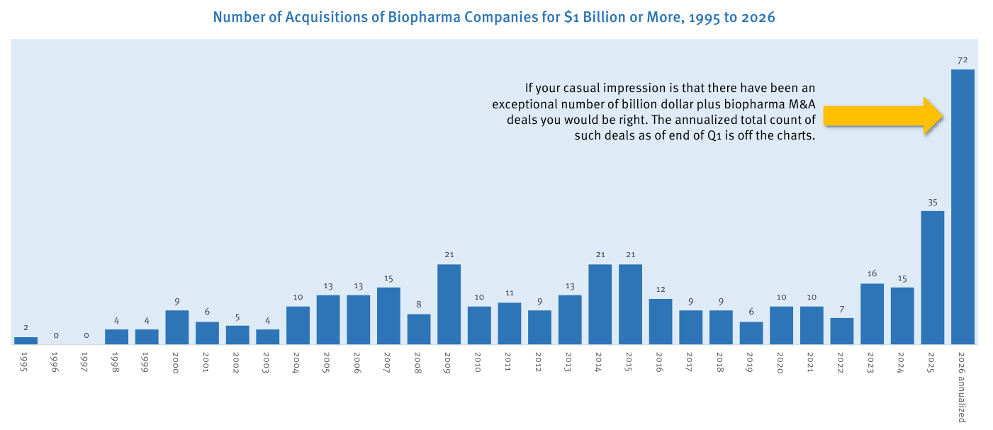 Gráfico de barras del número de adquisiciones de compañías biopharma por 1.000 millones de dólares o más (Number of Acquisitions of Biopharma Companies for $1 Billion or More) de 1995 a 2026 anualizado. La inmensa mayoría de los años se mueven entre 4 y 21 operaciones; 2025 sube a 35 y 2026 anualizado se dispara hasta 72, muy por encima del resto. Fuente: S&P, CapitalIQ and Stifel Investment Banking Research.