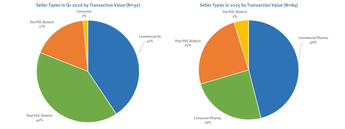 Dos gráficos circulares que comparan los tipos de vendedores en operaciones de M&A por valor de transacción. A la izquierda, primer trimestre de 2026 (N=32): Commercial Rx 41%, Post-POC Biotech 40%, Pre-POC Biotech 17%, Consumer 2%. A la derecha, 2025 (N=84): Commercial Pharma 46%, Post-POC Biotech 25%, Consumer Pharma 24%, Pre-POC Biotech 5%. La comparación muestra el salto del biotech temprano del 5% al 17%. Fuente: S&P, CapitalIQ and DealForma.