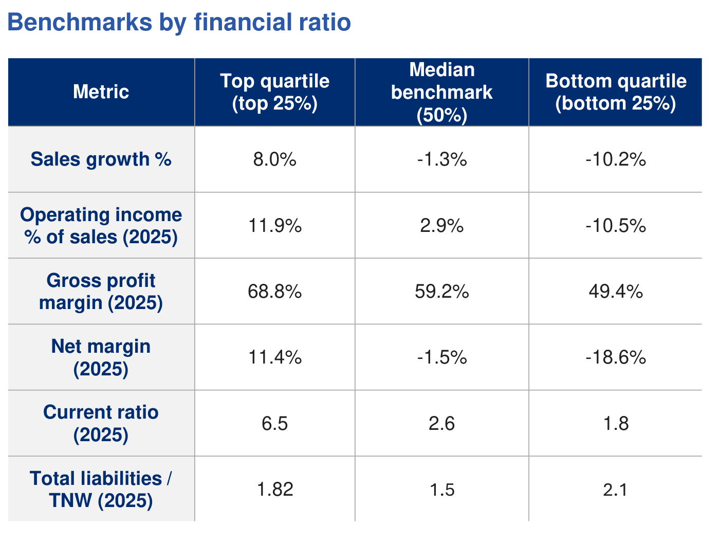 Tabla "Benchmarks by financial ratio" comparando Top quartile, Median benchmark y Bottom quartile en Sales growth %, Operating income, Gross profit margin, Net margin, Current ratio y Total liabilities/TNW — Fuente Silicon Valley Bank Peer Group Analysis Database (PGA)