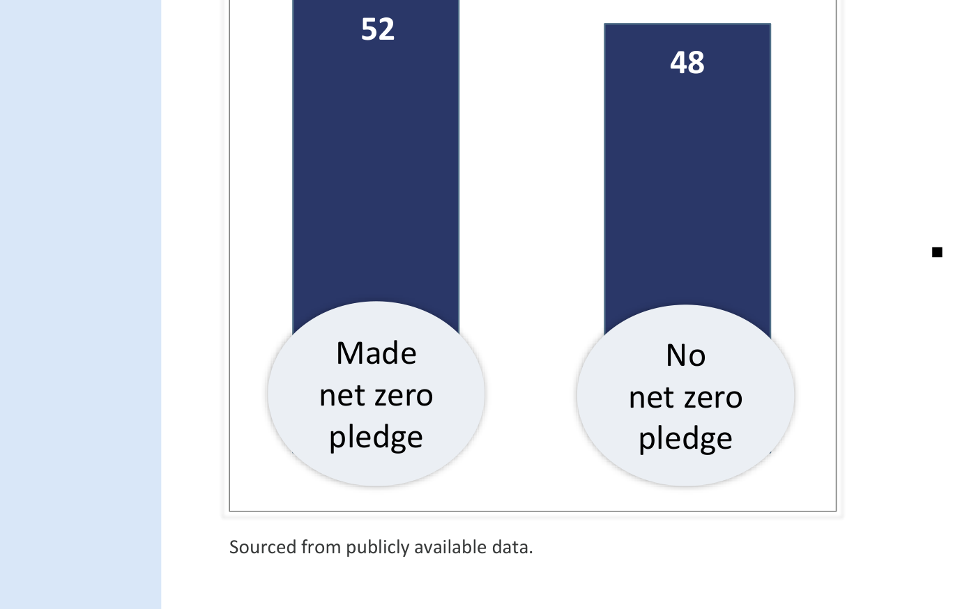 Compromisos net zero entre los 100 mayores propietarios: el 52% (52) ha asumido un compromiso net zero (Made net zero pledge) frente al 48% (48) que no lo ha hecho (No net zero pledge), una proporción que no se ha movido en el último año.