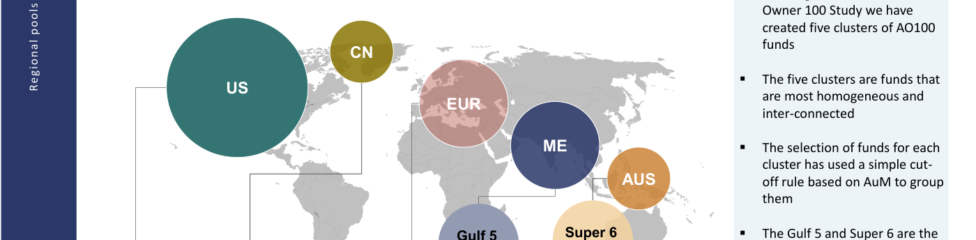 Mapa de los cinco clústeres regionales de mega-fondos del estudio (Regional pools): Estados Unidos (US), China (CN), Europa (EUR), Oriente Medio (ME) y Australia (AUS), junto a las agrupaciones Gulf 5 y Super 6, distribuidas por el mapa mundial según su tamaño de activos.