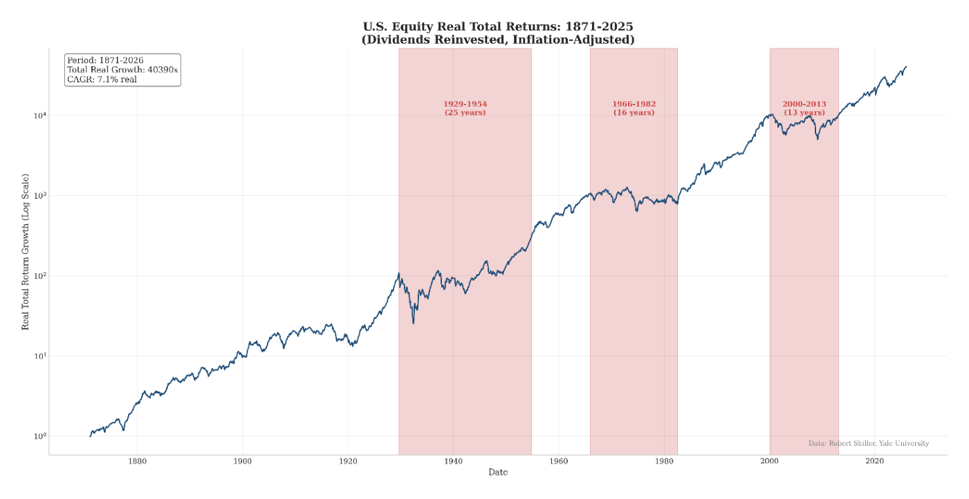 Crecimiento de 1 dólar en renta variable real estadounidense en escala logarítmica, 1871-2025, etiquetado "U.S. Equity Real Total Returns: 1871-2025 (Dividends Reinvested, Inflation-Adjusted)". El recuadro indica "Total Real Growth: 40390x, CAGR: 7.1% real". Tres bandas rojas sombreadas marcan 1929-1954 (25 years), 1966-1982 (16 years) y 2000-2013 (13 years). Fuente: Data: Robert Shiller, Yale University.