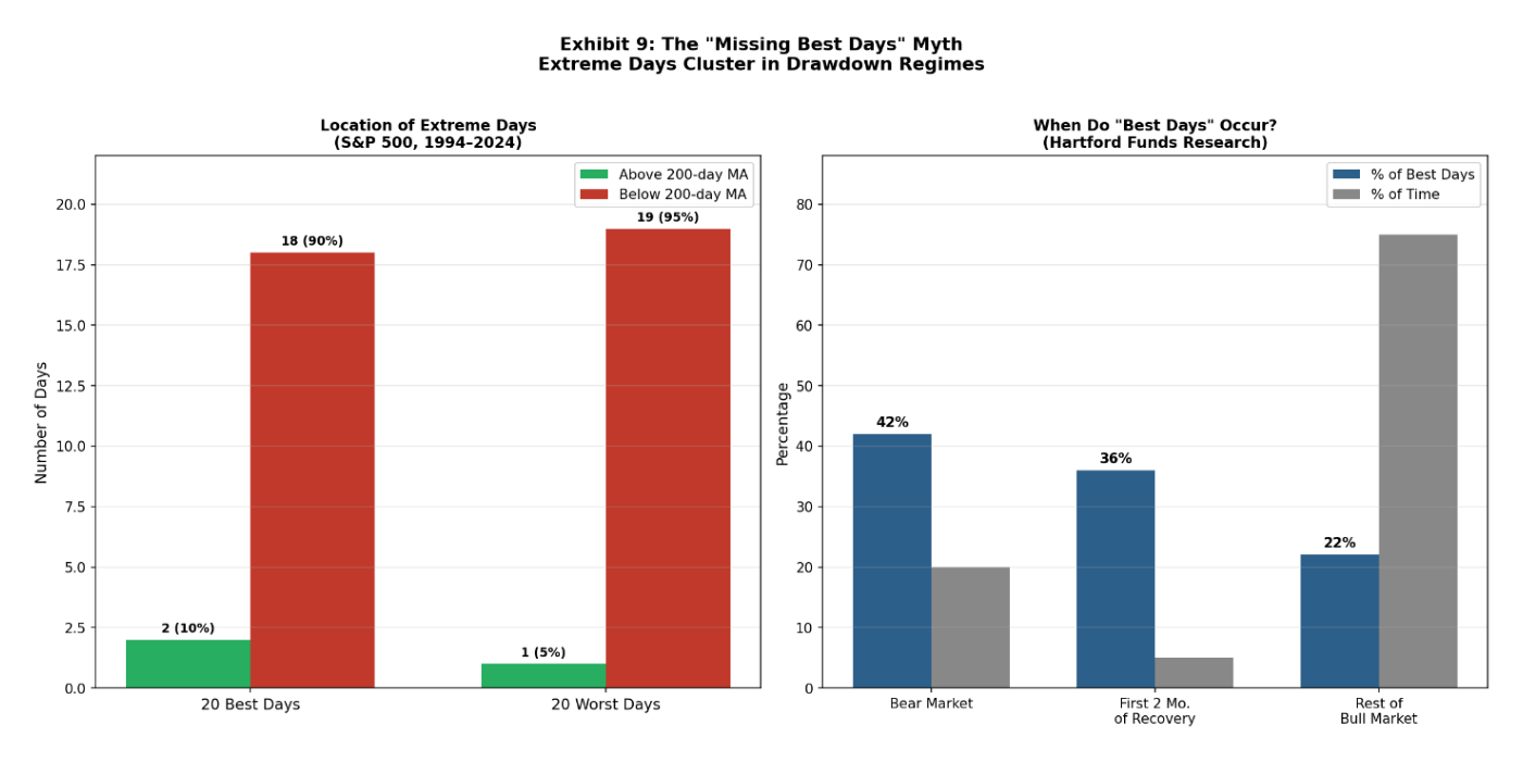 Doble panel titulado "Exhibit 9: The 'Missing Best Days' Myth / Extreme Days Cluster in Drawdown Regimes". El panel izquierdo, "Location of Extreme Days (S&P 500, 1994-2024)", muestra que de los 20 mejores días, 2 (10%) ocurrieron por encima de la media de 200 sesiones y 18 (90%) por debajo; de los 20 peores días, 1 (5%) por encima y 19 (95%) por debajo. El panel derecho, "When Do 'Best Days' Occur? (Hartford Funds Research)", compara "% of Best Days" frente a "% of Time": Bear Market 42% vs 20%, First 2 Mo. of Recovery 36% vs ~5%, Rest of Bull Market 22% vs 75%.