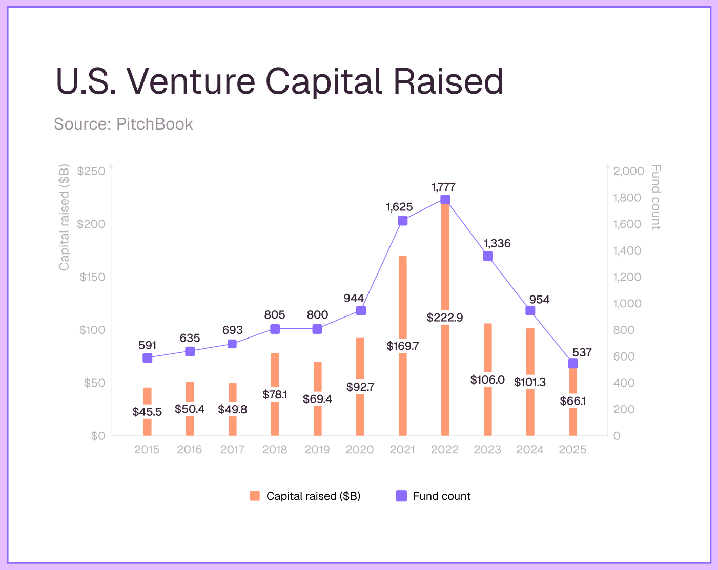 Gráfico "U.S. Venture Capital Raised" (Source: PitchBook): las barras de "Capital raised ($B)" caen desde el pico de $222.9 de 2022 hasta $66.1 en 2025, mientras la línea de "Fund count" pasa de 1.777 fondos cerrados en 2022 a solo 537 en 2025, por debajo incluso de los 591 de 2015.