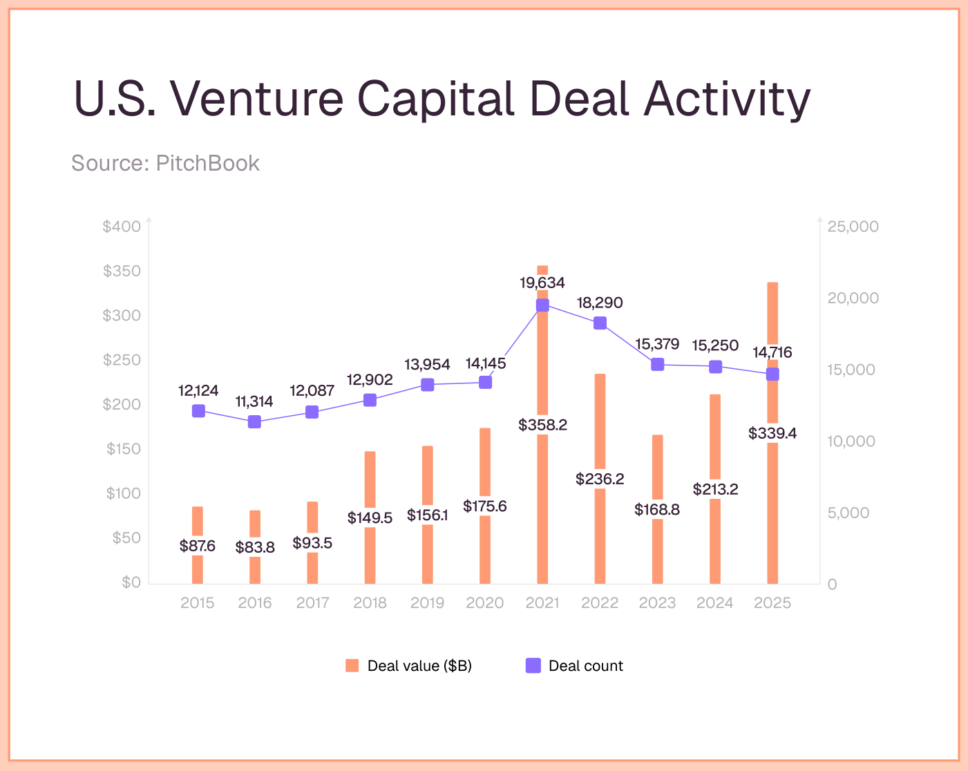 Gráfico de actividad inversora en venture capital americano (Source: PitchBook), 2015-2025: las barras de valor invertido marcan $358.2 (miles de millones de dólares) en 2021, caen a $168.8 en 2023 y rebotan hasta $339.4 en 2025, mientras la línea del número de operaciones baja desde el pico de 19,634 en 2021 hasta 14,716 en 2025.