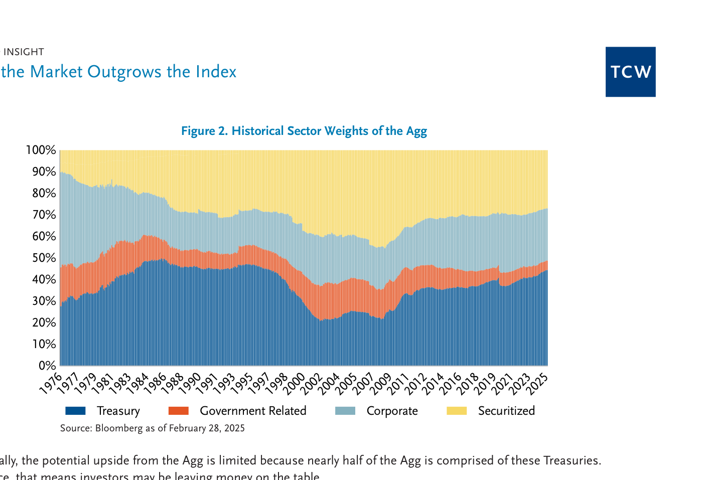 Figura 2: evolución histórica del peso por sectores dentro del Agg, de 1976 a 2025