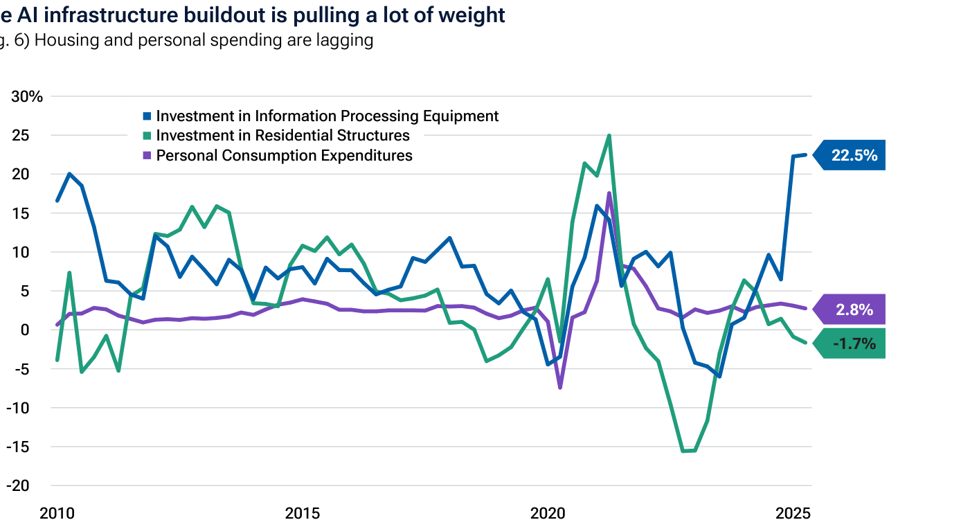 Gráfico 3 (T. Rowe Price): la construcción de infraestructura de IA está tirando con mucha fuerza — la vivienda y el gasto personal se quedan rezagados.