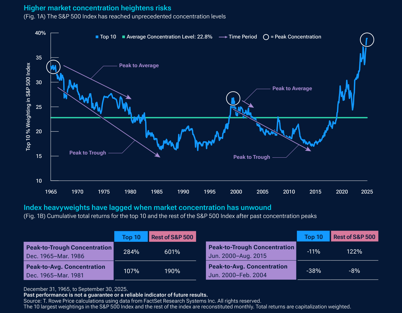 Arriba (Fig. 1A): el peso de las diez mayores compañías en el índice S&P 500 ha alcanzado niveles de concentración sin precedentes —por encima del 38%—, muy por encima de su nivel medio histórico del 22,8%. Abajo (Fig. 1B): cuando esas concentraciones extremas se han deshecho en el pasado, los diez mayores valores se han quedado rezagados frente al resto del índice.