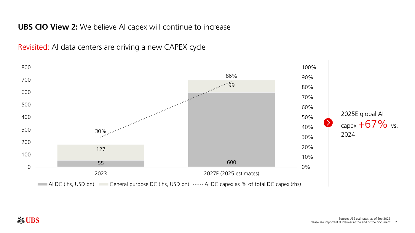 UBS CIO View 2: AI capex will continue to increase. AI data centers driving a new CAPEX cycle. Stacked bar chart: 2023 = 55 USD bn AI DC + 127 USD bn General purpose DC = 182B total. AI DC capex as % of total = 30%. 2027E (con estimaciones 2025) = 600 USD bn AI DC + 99 USD bn General purpose DC = 699B total. AI DC capex as % of total = 86%. 2025E global AI capex +67% vs 2024. Source: UBS estimates as of Sep 2025.
