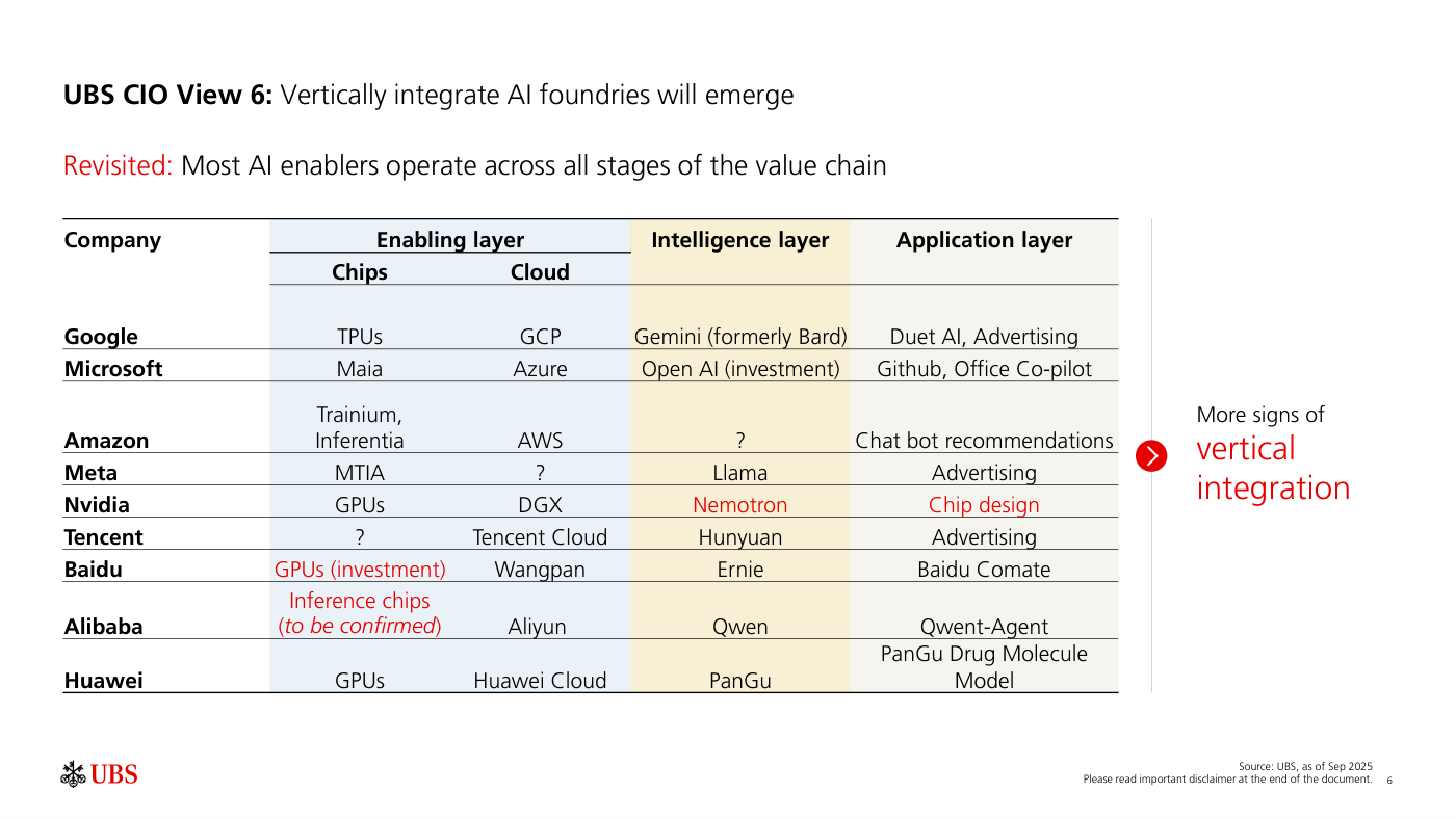 UBS CIO View 6: Vertically integrated AI foundries will emerge. Tabla con 9 empresas (Google, Microsoft, Amazon, Meta, Nvidia, Tencent, Baidu, Alibaba, Huawei) y 3 layers (Enabling: Chips + Cloud / Intelligence layer / Application layer). Google: TPUs + GCP + Gemini + Duet AI/Advertising. Microsoft: Maia + Azure + OpenAI investment + Github/Office Co-pilot. Amazon: Trainium/Inferentia + AWS + chatbot. Meta: MTIA + ? + Llama + Advertising. Nvidia: GPUs + DGX + Nemotron + Chip design. Tencent: ? + Tencent Cloud + Hunyuan + Advertising. Baidu: GPUs (investment) + Wangpan + Ernie + Baidu Comate. Alibaba: Inference chips + Aliyun + Qwen + Qwent-Agent. Huawei: GPUs + Huawei Cloud + PanGu + PanGu Drug Molecule Model. Source: UBS as of Sep 2025.