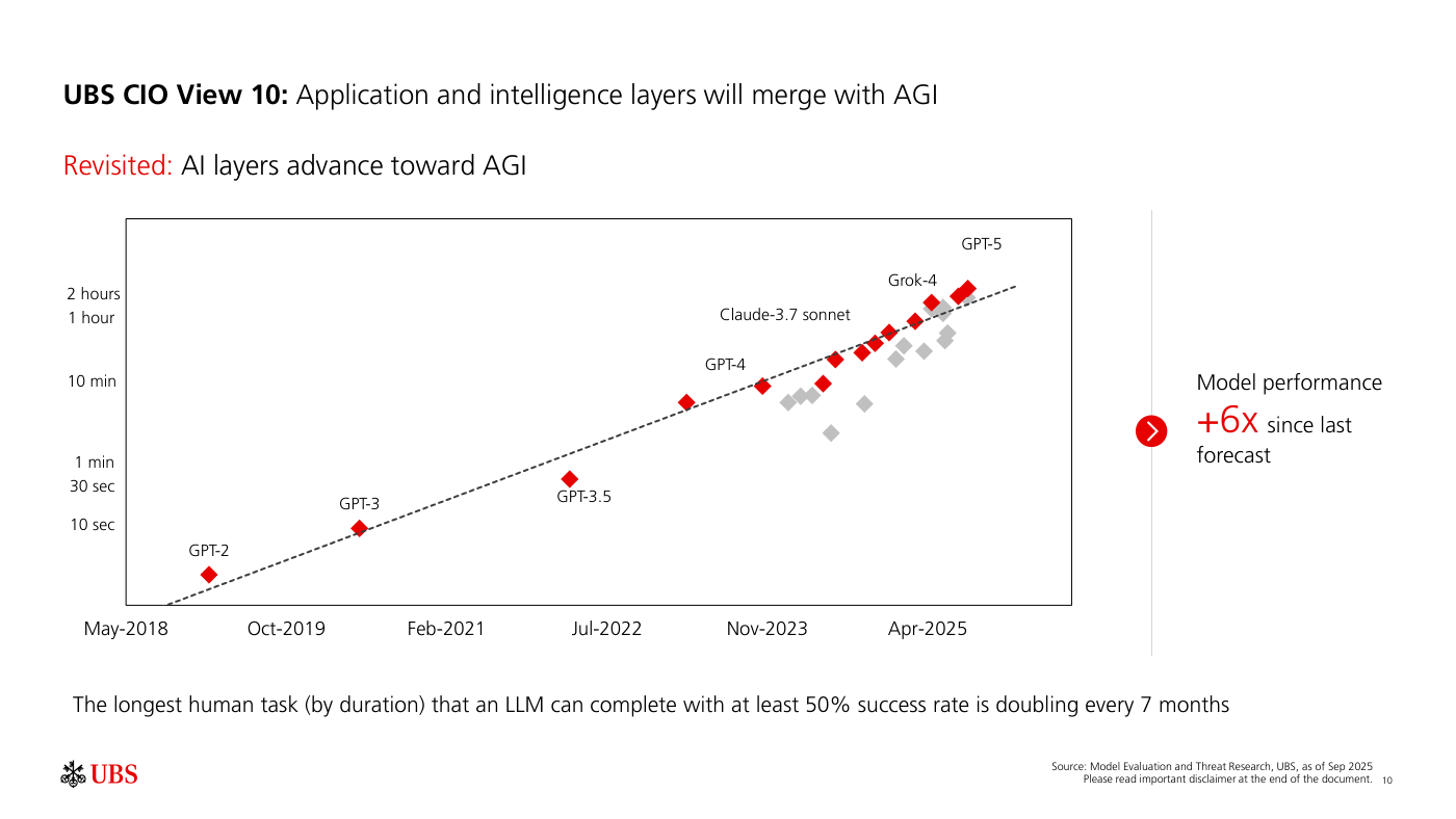 UBS CIO View 10: AI layers advance toward AGI. The longest human task (by duration) that an LLM can complete with at least 50% success rate is doubling every 7 months. Scatter plot con Y-axis logarítmica de duración (10 sec, 30 sec, 1 min, 10 min, 1 hour, 2 hours) y X-axis de tiempo cuyos ticks (May-2018, Oct-2019, Feb-2021, Jul-2022, Nov-2023, Apr-2025) son marcas equiespaciadas del eje, NO las fechas de lanzamiento de cada modelo. Puntos por capacidad creciente: GPT-2 (por debajo de ~10s), GPT-3 (~10s), GPT-3.5 (~30s), GPT-4 (~10 min), Claude-3.7 sonnet (~1 hour), Grok-4 y GPT-5 (~2 hours). Tendencia lineal en escala log = exponential growth. Model performance +6x since last UBS forecast. Source: Model Evaluation and Threat Research, UBS as of Sep 2025.