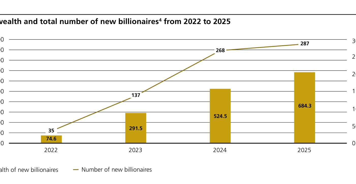 Evolución de los nuevos milmillonarios entre 2022 y 2025: las barras muestran la riqueza de los nuevos milmillonarios (en USD bn) y crecen de 74,6 en 2022 a 291,5 en 2023, 524,5 en 2024 y 684,3 en 2025; la línea superpuesta marca el número de nuevos milmillonarios, que pasa de 35 a 137, luego a 268 y a 287.