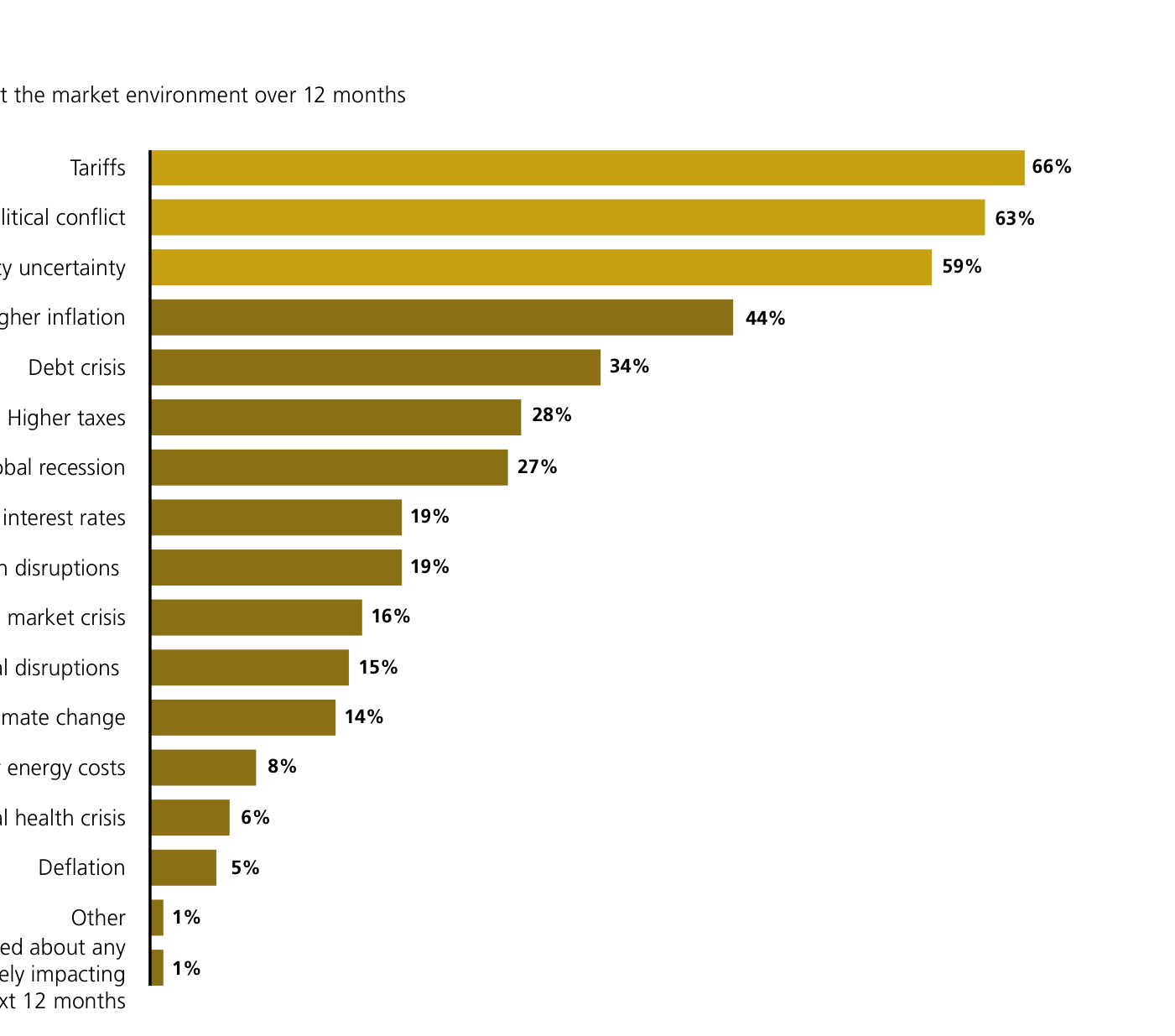 Factores con mayor probabilidad de impactar negativamente el entorno de mercado a doce meses. Aranceles, 66%; conflicto geopolítico mayor, 63%; incertidumbre política, 59%; inflación más alta, 44%; crisis de deuda, 34%; impuestos más altos, 28%; recesión global, 27%; tipos de interés más altos, 19%; disrupciones de cadena de suministro, 19%; crisis de mercado financiero, 16%; disrupciones tecnológicas, 15%; cambio climático, 14%; costes energéticos más altos, 8%; crisis sanitaria global, 6%; deflación, 5%.