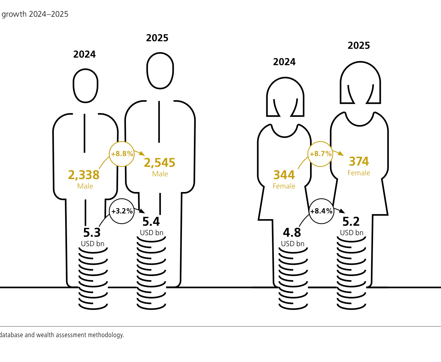 Crecimiento del patrimonio masculino frente al femenino 2024-2025. Hombres: 2.338 → 2.545 milmillonarios (+8,8%), patrimonio medio 5,3 → 5,4 mil millones de dólares (+3,2%). Mujeres: 344 → 374 milmillonarias (+8,7%), patrimonio medio 4,8 → 5,2 mil millones de dólares (+8,4%).